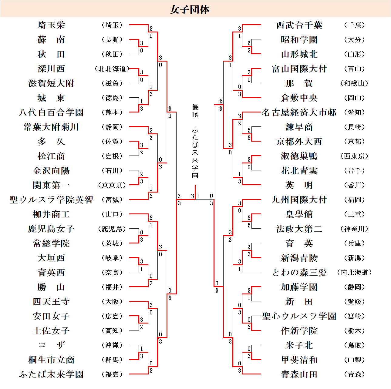 女子最終結果