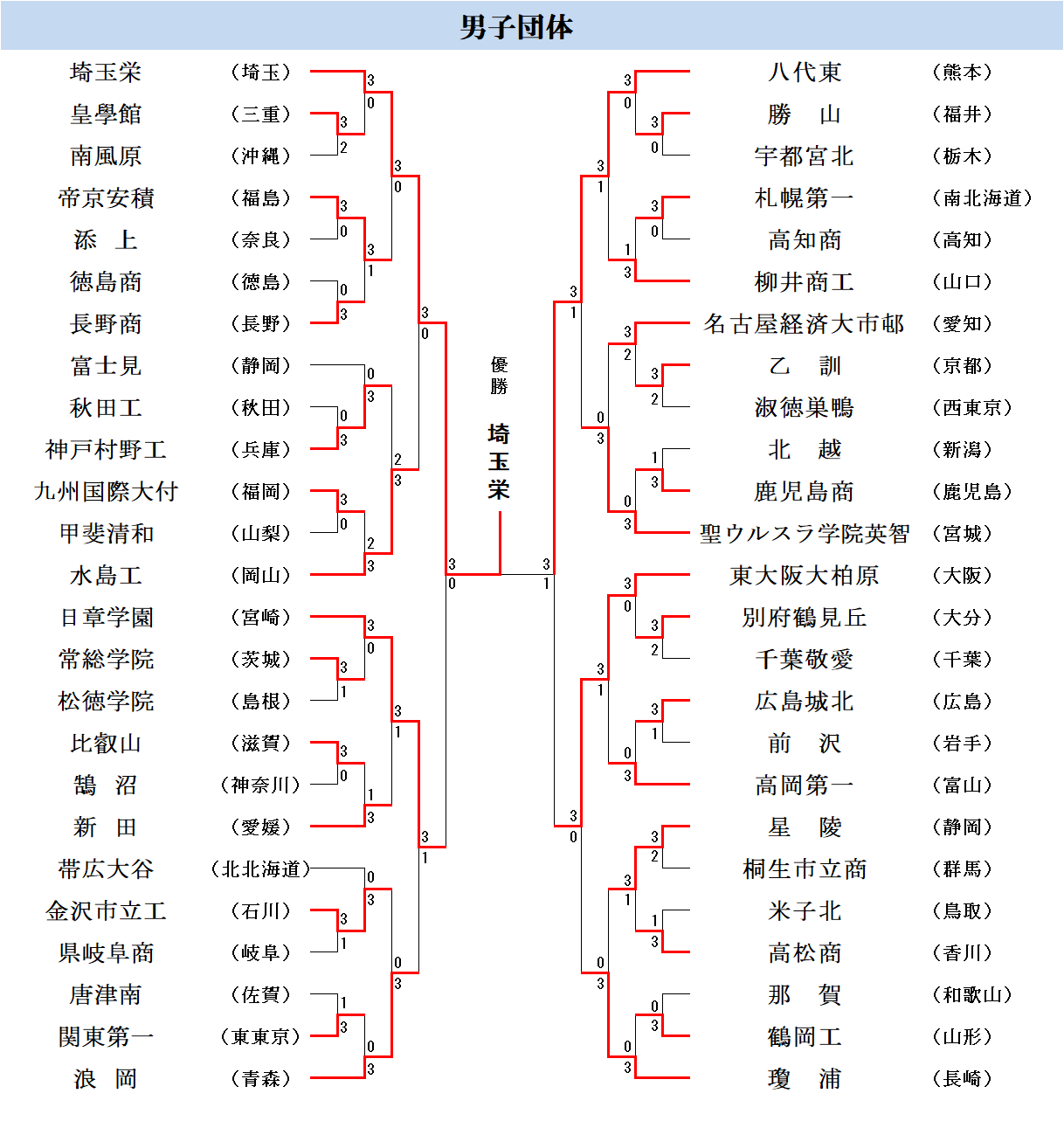 最終結果