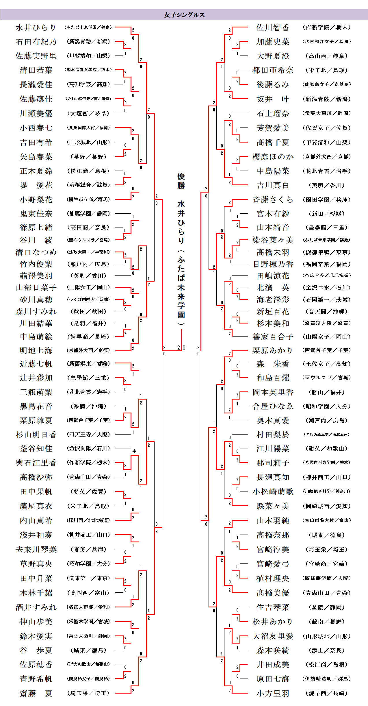 女子シングルス結果