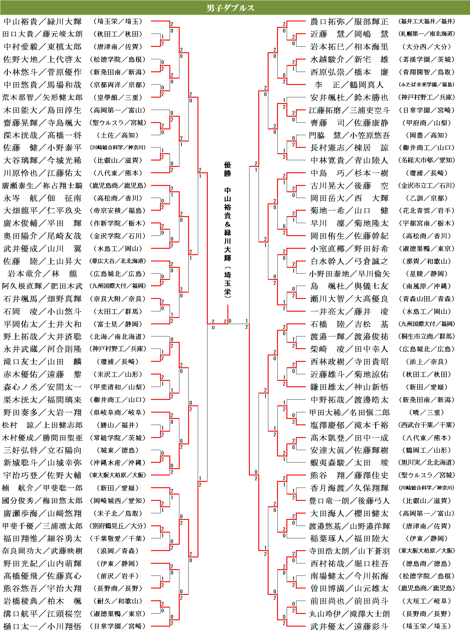 男子ダブルス結果