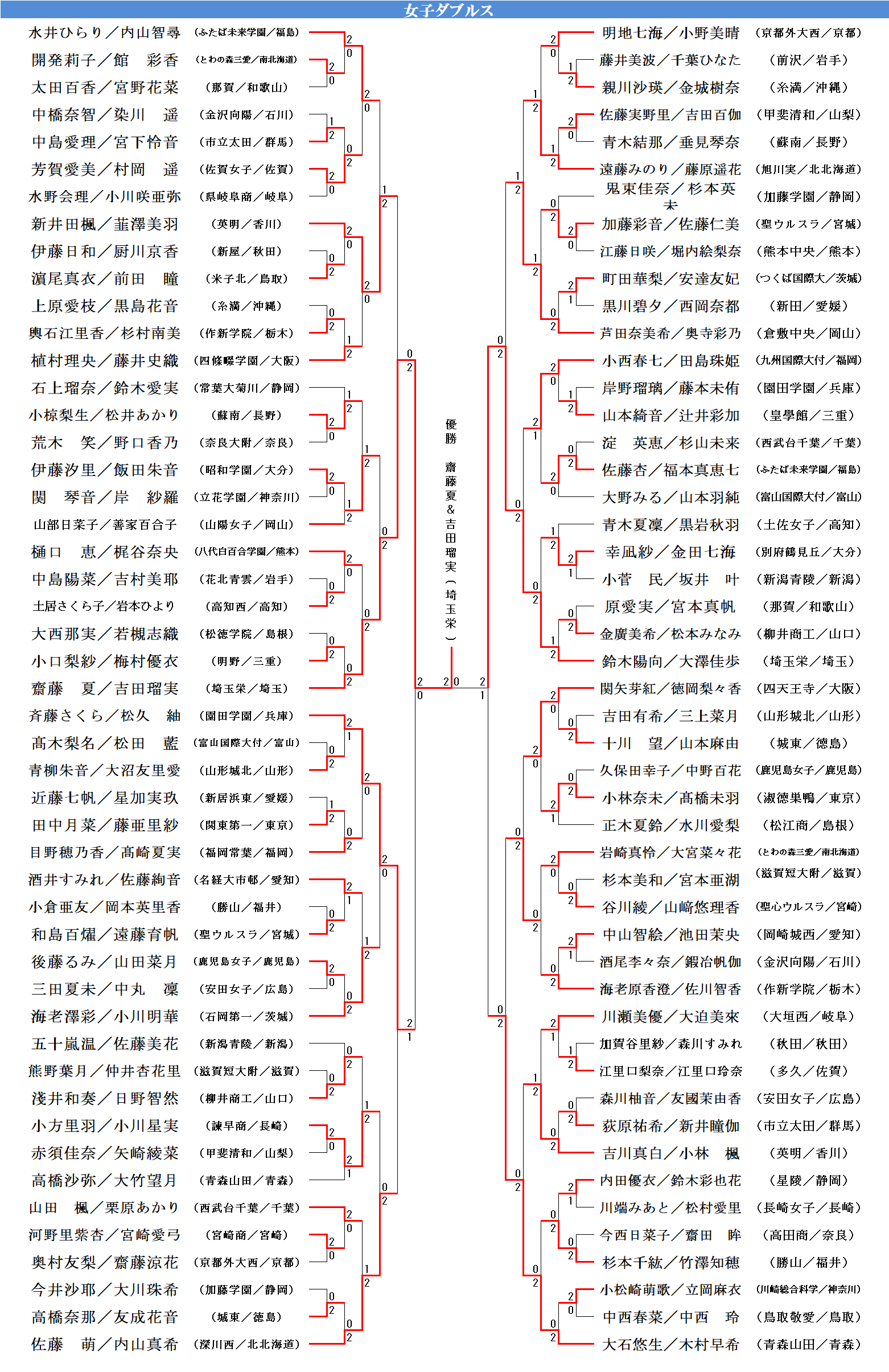 女子ダブルス結果