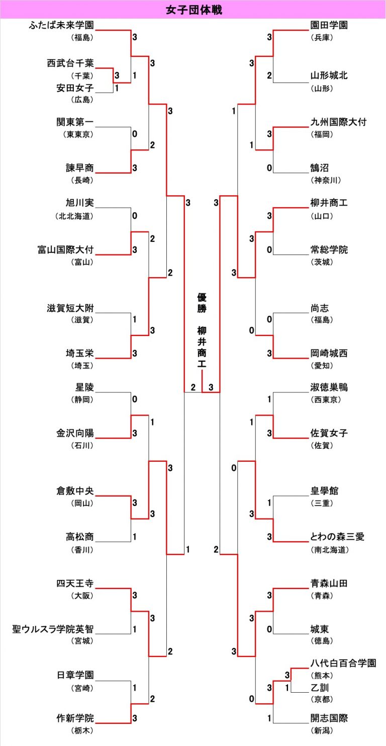 【高校選抜2021】女子団体 組み合わせ＆結果＜決勝戦終了 ...